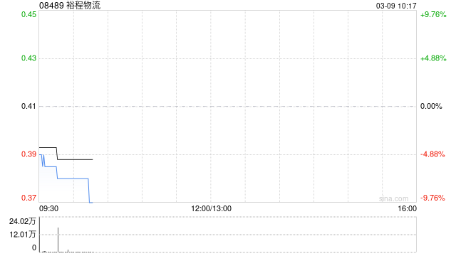 杭州裕程物流根据配售协议发行757.5万股