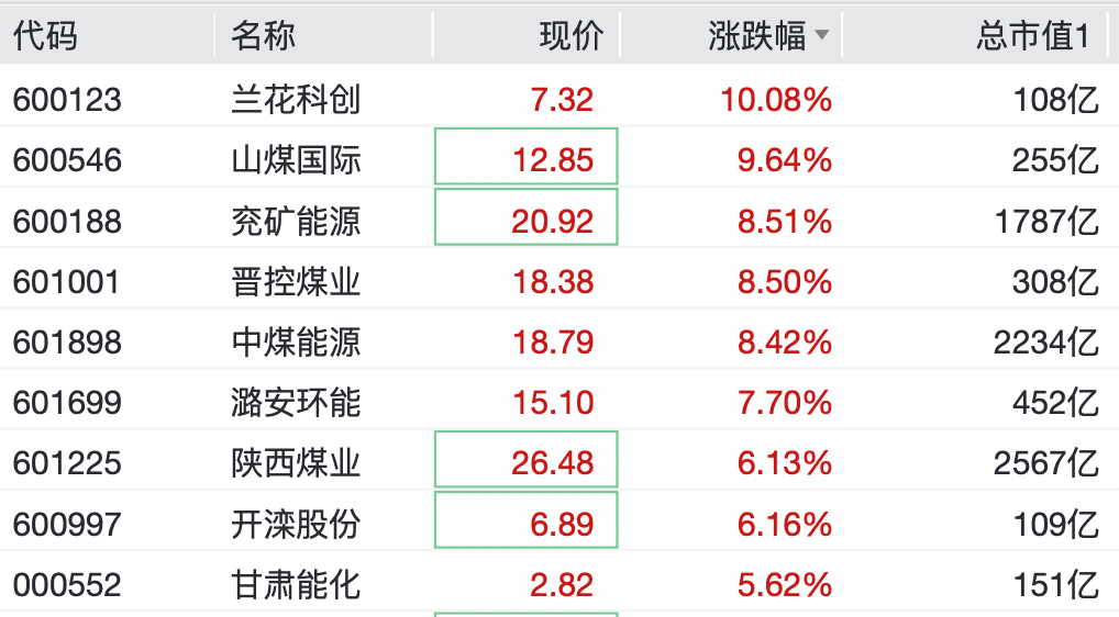 杭州直线拉升!这些板块,逆市大涨 杭州直线拉升!这些板块,逆市大涨