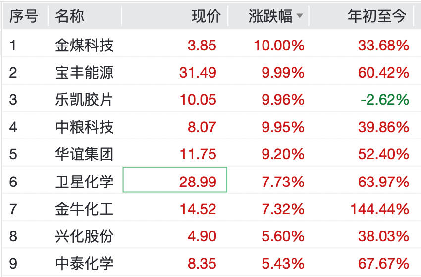 杭州直线拉升!这些板块,逆市大涨 杭州直线拉升!这些板块,逆市大涨