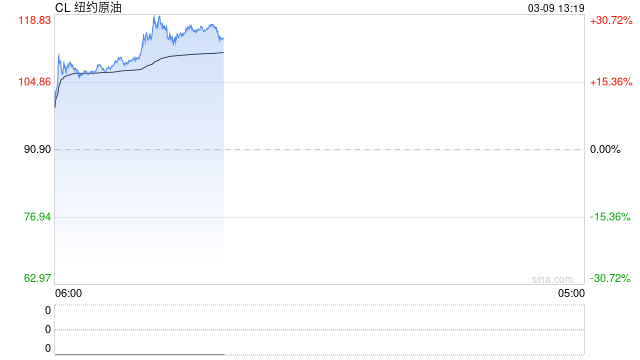 杭州油价逼近120美元!日本议员透露:已就释放国家石油储备做准备 杭州油价逼近120美元!日本议员透露:已就释放国家石油储备做准备