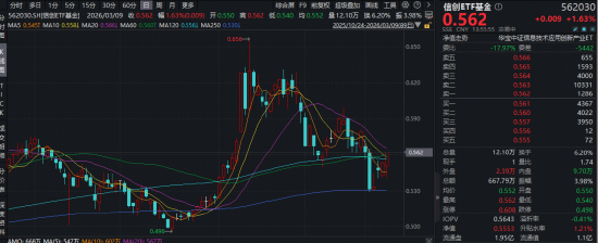 杭州一阳穿三线!华宝基金信创ETF基金(562030)逆市拉升1.6%!AI“养龙虾”爆火,OpenClaw概念活跃! 杭州一阳穿三线!华宝基金信创ETF基金(562030)逆市拉升1.6%!AI“养龙虾”爆火,OpenClaw概念活跃!