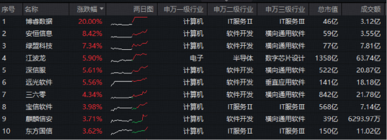 杭州一阳穿三线!华宝基金信创ETF基金(562030)逆市拉升1.6%!AI“养龙虾”爆火,OpenClaw概念活跃! 杭州一阳穿三线!华宝基金信创ETF基金(562030)逆市拉升1.6%!AI“养龙虾”爆火,OpenClaw概念活跃!