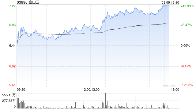 杭州金山云午后涨超5% 机构指其AI业务有望保持高速增长