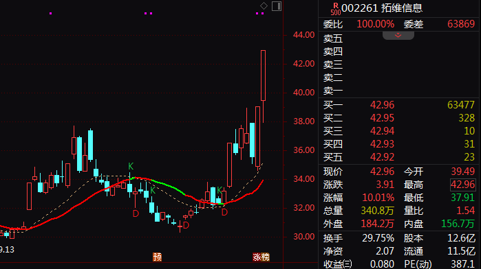 杭州002261，尾盘直线涨停！“龙虾”火爆A股，腾讯出手了……