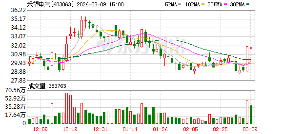 杭州禾望电气：累计回购公司股份331400股