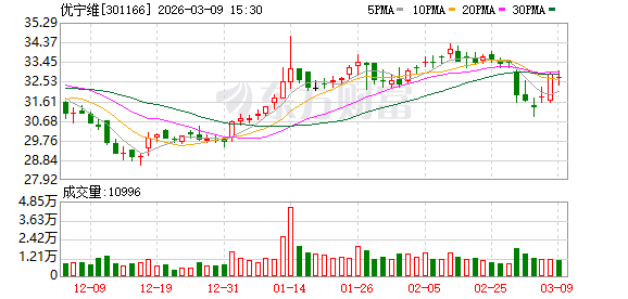 杭州优宁维:2024年至今,公司已推出两期股份回购计划,首期已实施完毕,第二期回购计划正在实施中 杭州优宁维:2024年至今,公司已推出两期股份回购计划,首期已实施完毕,第二期回购计划正在实施中