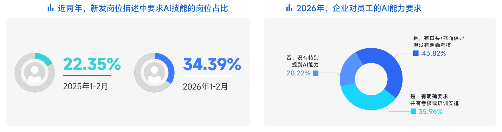 杭州“养龙虾”刷屏，2026年春招AI人才身价暴涨：岗位量增12倍，平均月薪超6万元