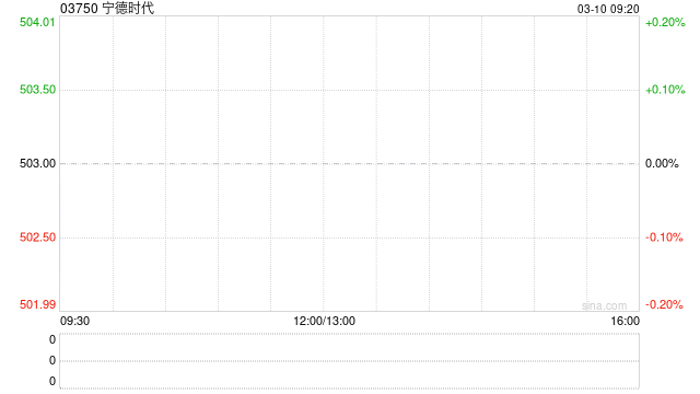杭州宁德时代公布2025年业绩 归母净利润约722.01亿元同比增长42.28% 杭州宁德时代公布2025年业绩 归母净利润约722.01亿元同比增长42.28%