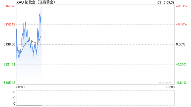 杭州特朗普释放伊朗战争重磅信号！市场大变脸 金价自日内低点暴涨