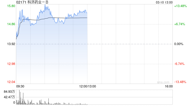 杭州科济药业-B盘中涨超12% 全年收入同比大增218.7% 杭州科济药业-B盘中涨超12% 全年收入同比大增218.7%