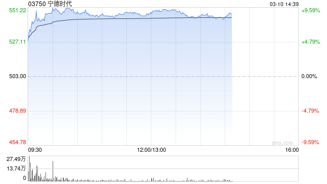 杭州里昂：宁德时代业绩稳健胜预期 目标价710港元
