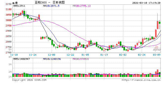 杭州解析豆粕“过山车”行情与后市走向 杭州解析豆粕“过山车”行情与后市走向