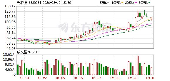 杭州沃尔德:预计2025年公司实现营业收入75370.36万元 杭州沃尔德:预计2025年公司实现营业收入75370.36万元