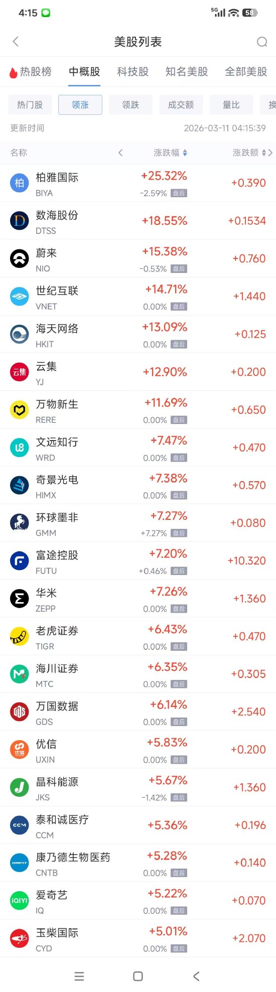 杭州3月11日热门中概股多数上涨 阿里巴巴涨3.17%， WSP控股跌3.02%