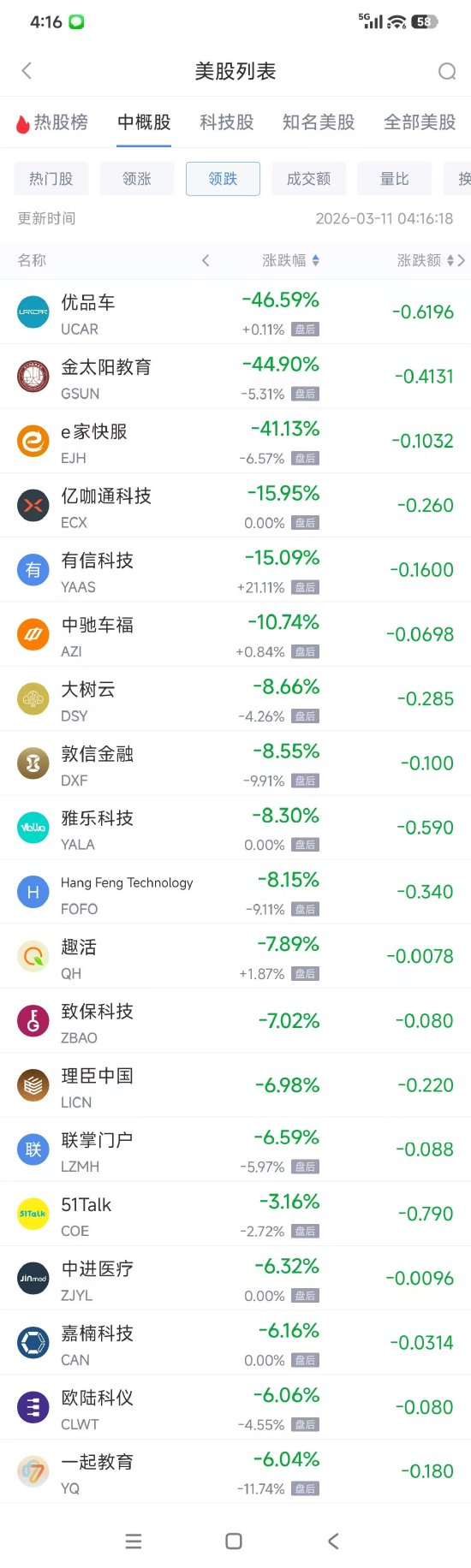 杭州3月11日热门中概股多数上涨 阿里巴巴涨3.17%， WSP控股跌3.02%