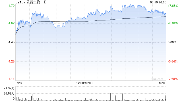杭州乐普生物-B：AstraZeneca已支付4500万美元里程碑款项