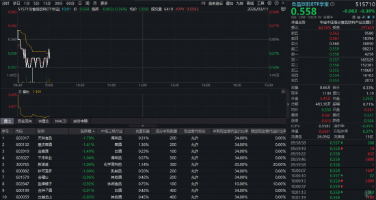 杭州吃喝板块震荡盘整,华宝基金食品饮料ETF(515710)小幅下探!机构继续唱多,三重驱动下复苏在即? 杭州吃喝板块震荡盘整,华宝基金食品饮料ETF(515710)小幅下探!机构继续唱多,三重驱动下复苏在即?