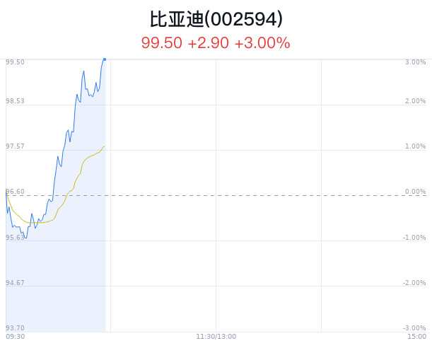 杭州比亚迪大幅上涨 技术发布与海外销量亮眼提振市场信心 杭州比亚迪大幅上涨 技术发布与海外销量亮眼提振市场信心