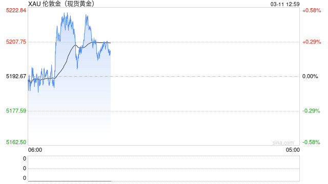 杭州光大期货0311黄金点评:黄金高位震荡,关注今晚美通胀数据 杭州光大期货0311黄金点评:黄金高位震荡,关注今晚美通胀数据