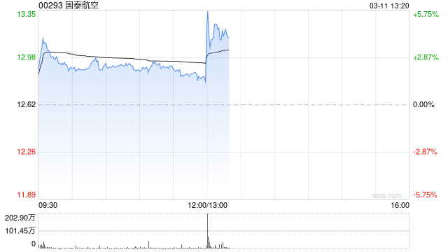 杭州国泰航空将于5月7日派发第二次中期股息每股0.64港元