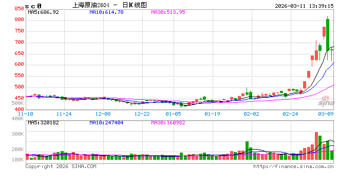 杭州午评：国内期货主力合约涨跌互现 原油跌超10%