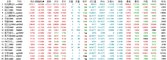 杭州午评：国内期货主力合约涨跌互现 原油跌超10%