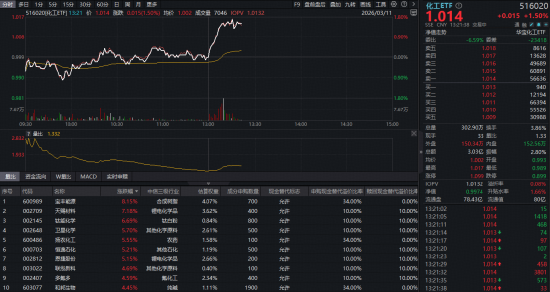杭州锂电再爆利好！化工板块突然走强，华宝基金化工ETF（516020）盘中猛拉涨超1%！