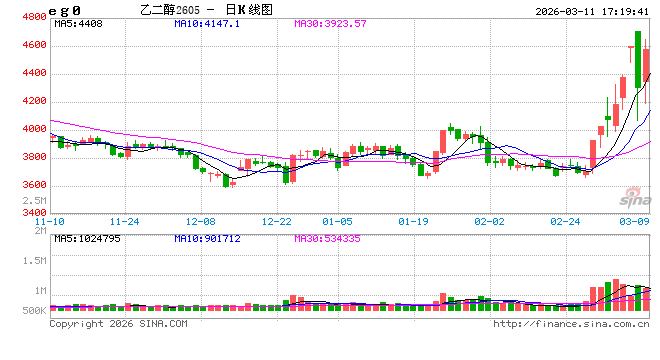杭州光大期货0311热点追踪：乙二醇为何成了化工反弹先锋？