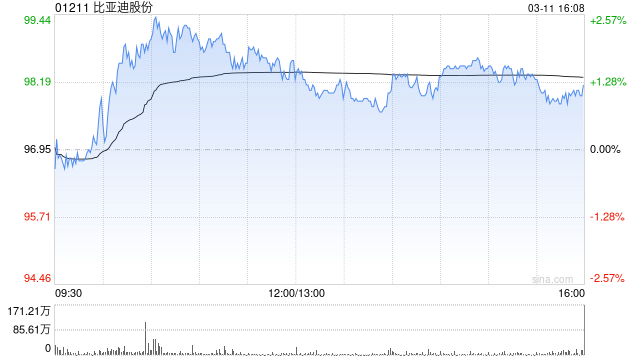 杭州里昂：比亚迪股份技术领先策略有助夺回市占 重申“高度确信跑赢大市”评级