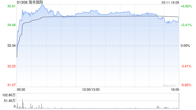 杭州美银证券：升海丰国际目标价至37港元 上调每股盈利预测