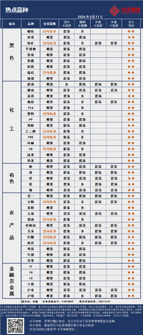 杭州中天策略:3月11日市场分析