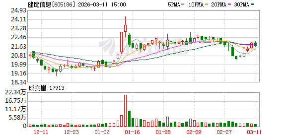 杭州健麾信息：截至2026年2月20日公司股东人数为16604户