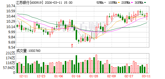 杭州江苏银行大宗交易成交1.56亿元 杭州江苏银行大宗交易成交1.56亿元