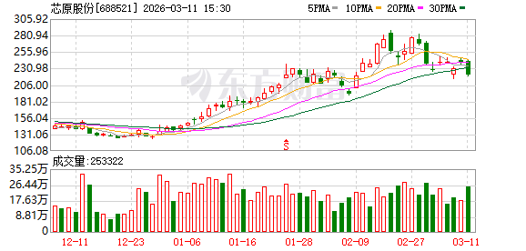 杭州芯原股份现22笔大宗交易 合计成交111.11万股