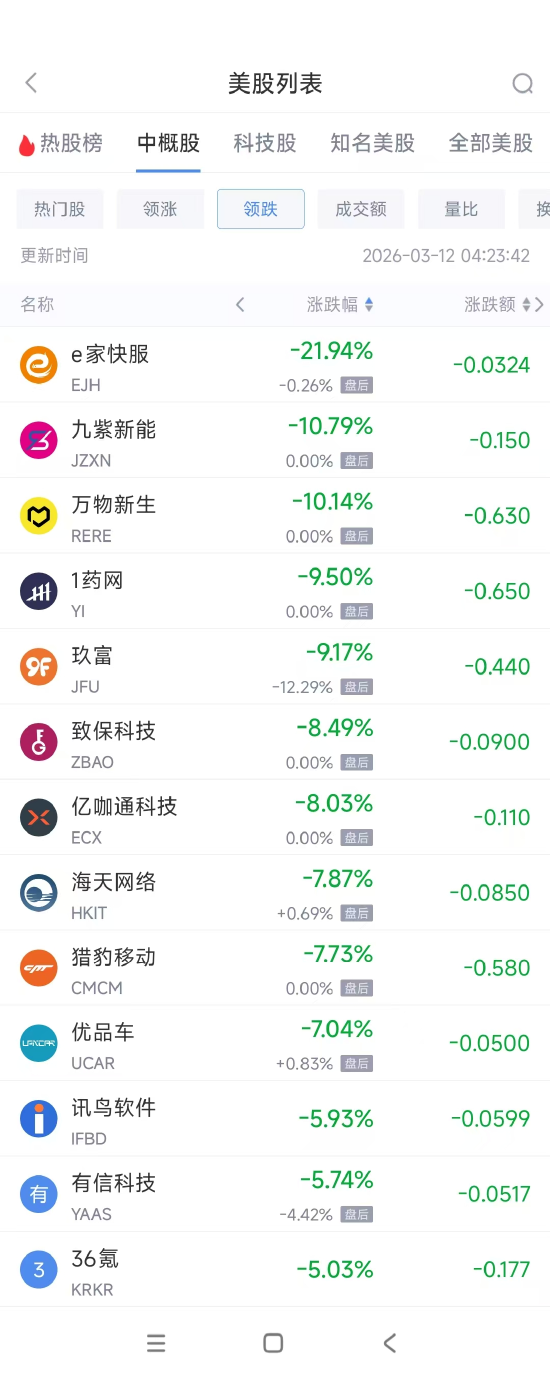 杭州3月12日热门中概股涨跌不一 理想汽车涨2.98%，B站跌3.99%