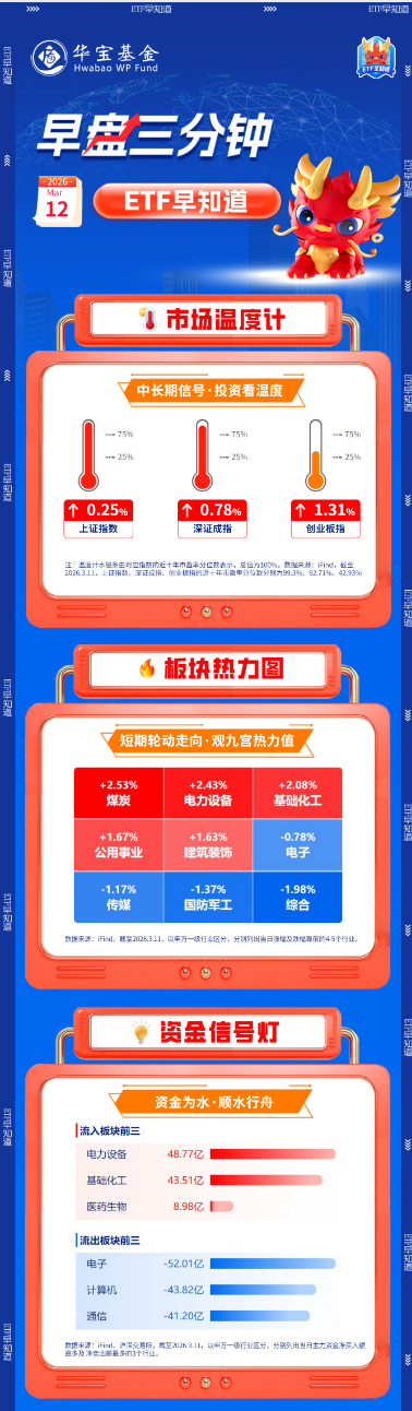 杭州【早盘三分钟】3月12日华宝基金ETF早知道