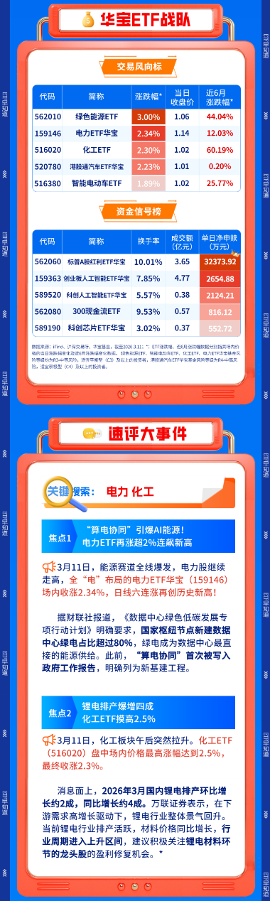 杭州【早盘三分钟】3月12日华宝基金ETF早知道