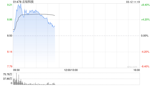 杭州丘钛科技早盘涨近6% 2月手机摄像头模组销量同比增加40.2%