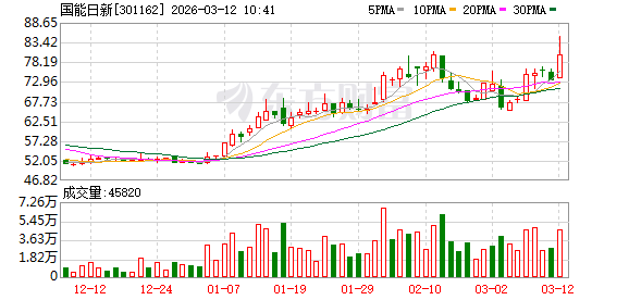 杭州国能日新涨15.12%,股价创历史新高 杭州国能日新涨15.12%,股价创历史新高