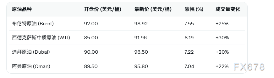 杭州布伦特原油期货暴涨逾7%逼近100美元/桶 阿曼港口中断加剧供给恐慌