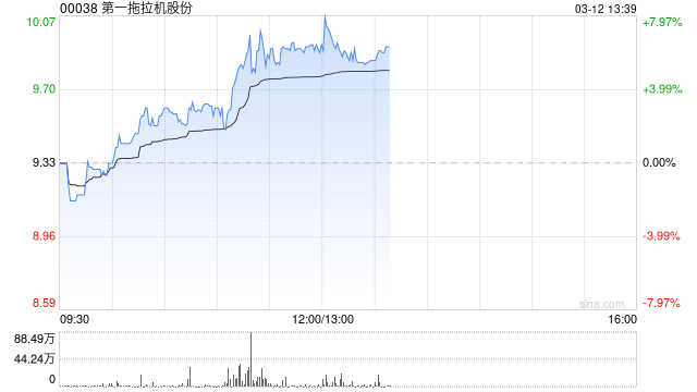 杭州一拖股份午前涨超6% 高盛重申“买入”评级 杭州一拖股份午前涨超6% 高盛重申“买入”评级