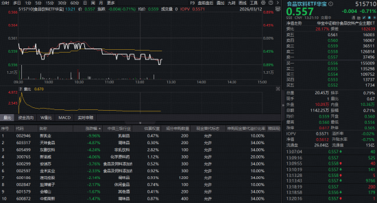 杭州吃喝板块再陷回调，估值罕见低位！华宝基金食品饮料ETF（515710）持续低位震荡，机构：看好白酒修复行情