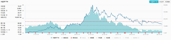 杭州吃喝板块再陷回调，估值罕见低位！华宝基金食品饮料ETF（515710）持续低位震荡，机构：看好白酒修复行情