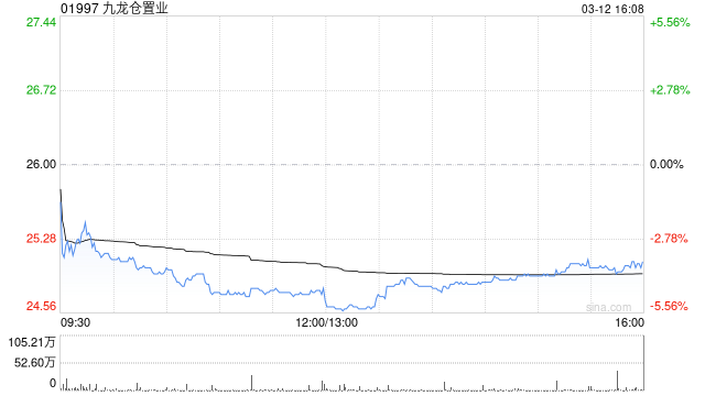 杭州星展:维持九龙仓置业“买入”评级 目标价29.8港元 杭州星展:维持九龙仓置业“买入”评级 目标价29.8港元