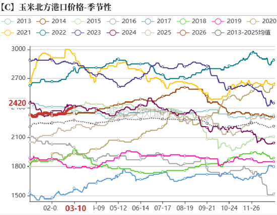 杭州玉米:多重因素支撑,上方仍有空间 杭州玉米:多重因素支撑,上方仍有空间