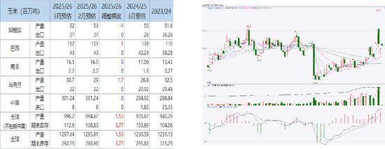杭州玉米:多重因素支撑,上方仍有空间 杭州玉米:多重因素支撑,上方仍有空间