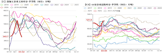 杭州玉米:多重因素支撑,上方仍有空间 杭州玉米:多重因素支撑,上方仍有空间