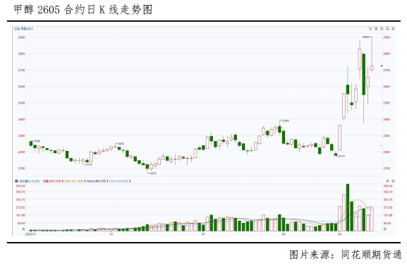 杭州冲高回落，甲醇后市怎么看？