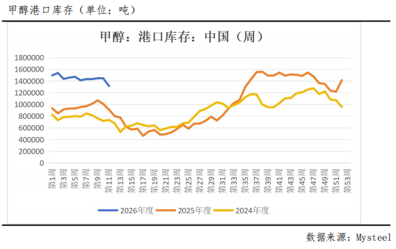 杭州冲高回落，甲醇后市怎么看？