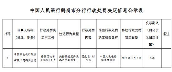 杭州农业银行鹤岗分行被罚25.05万元：未按照规定开展客户尽职调查